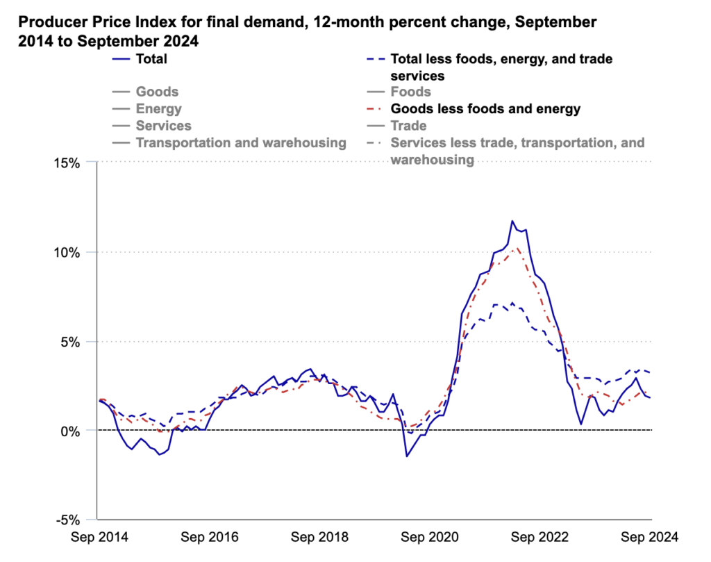 September 2024 PPI Chart